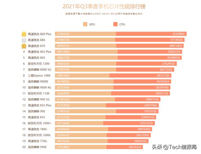 手机CPU频率排行榜 手机CPU频率排行榜