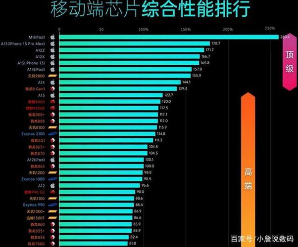 2021目前手机最高处理器 2021目前手机最高处理器