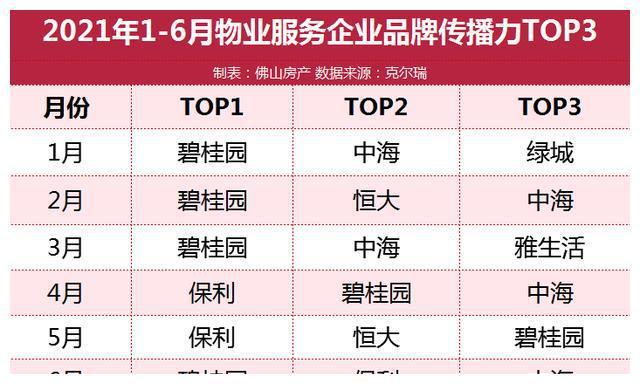 成都物业排名50强 成都物业排名50强