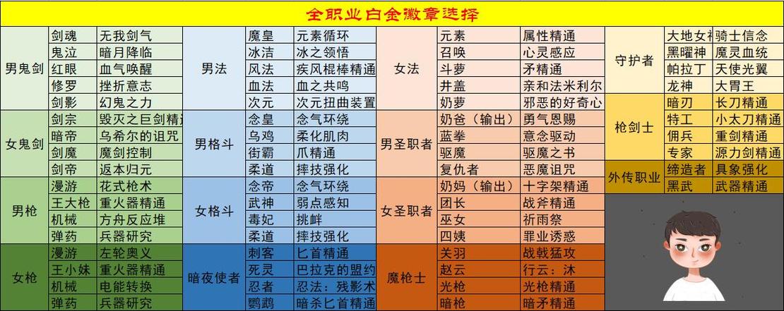 dnf剑宗白金徽章选择分析 dnf剑宗白金徽章选择分析